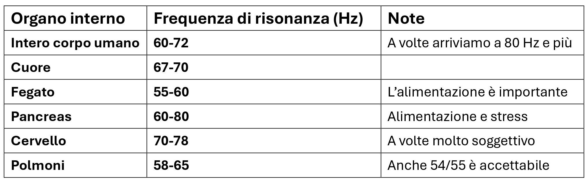 Tabella organo_frequenza di risonanza_energia scalare_episcienzaebiofotoni